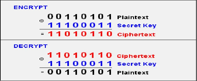Although this method, which we can also call unbreakable encryption, is very reliable, it is quite