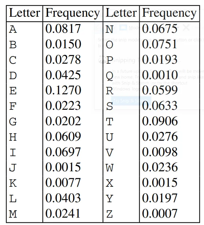 For any language, the frequency of use of letters in that language is calculated