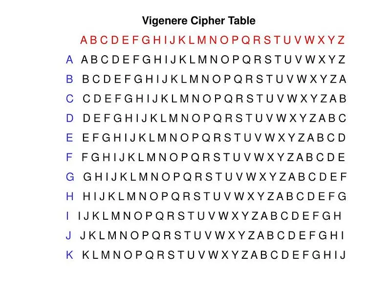 Vigenere encryption, a simple form of multi-alphabet encryption, is an improvement of the Caesar