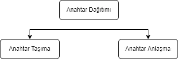 Key da protocol is an encryption protocol in which some secret values are shared among several members of