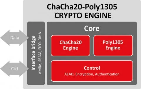 ChaCha20-Poly1305
