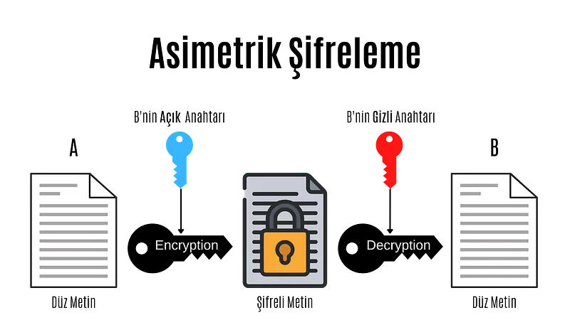 Asymmetric Encryption