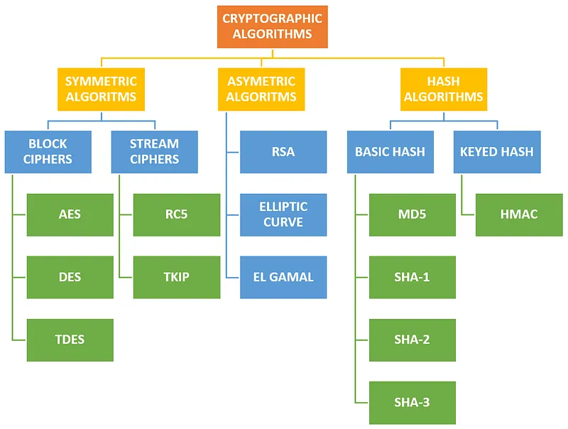 Basic Classification Diagram for Cryptographic Algorithms