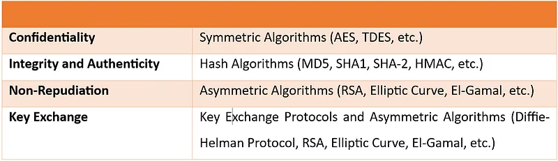 Using a key agreement protocol avoids some of the key distribution problems associated with such systems
