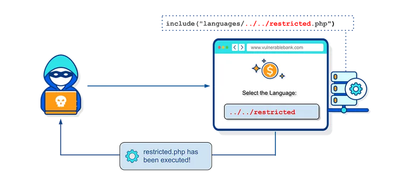 File Inclusion Attack is a vulnerability that occurs when a web application includes external files or resources without