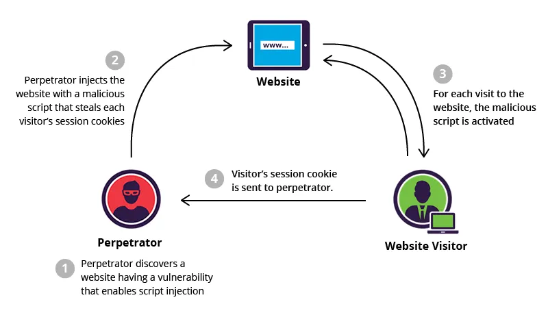 XSS attacks occur when user-supplied data is not adequately validated or sanitized