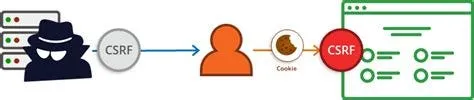 CSRF describes malicious use of a website where unauthorized commands are sent from a user's browser to a trusted web