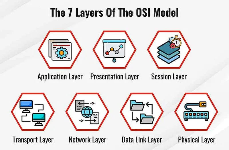 The OSI (Open Systems Interconnection) model is a reference model used to describe the design and operation of computer