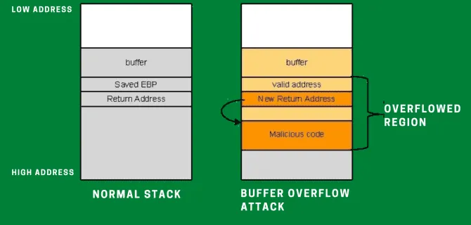 Buffers are memory areas allocated to an application