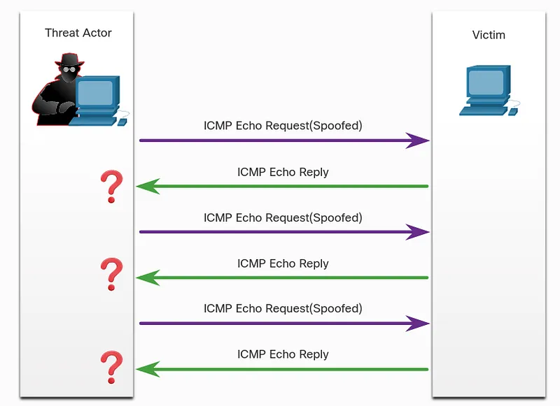 Attackers use ICMP for reconnaissance and scanning purposes
