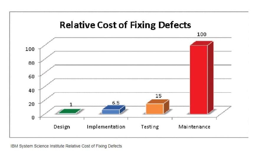 Cost of Fixing Defects Across the Software Life Cycle