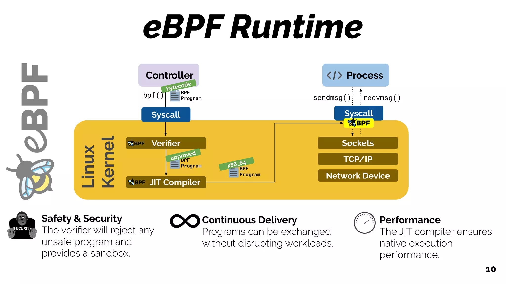 Runtime Security Architecture Powered by eBPF and Falco at the Linux Kernel Level