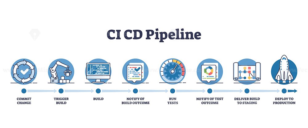 Enterprise End-to-End Pipeline Flow and Quality Gates