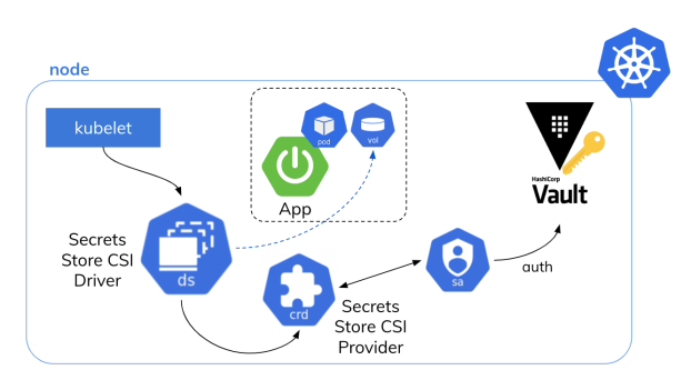 Kubernetes Secrets Store CSI Driver and HashiCorp Vault In-Memory Injection Architecture