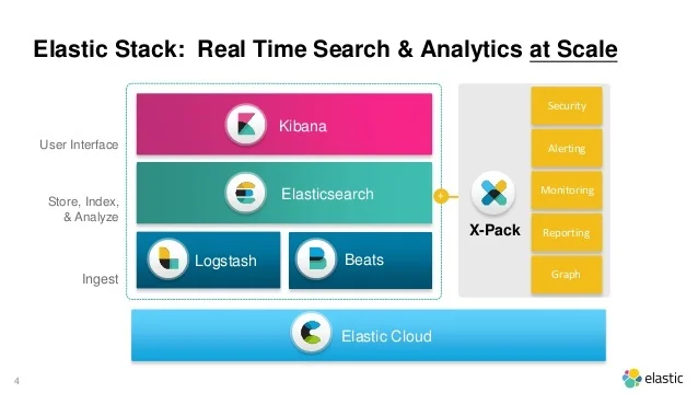 Elastic Stack layers: Kibana for visualization, Elasticsearch for storage and search, Logstash and Beats for ingest, with X-Pack features and Elastic Cloud