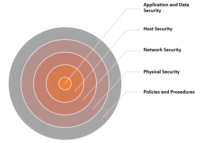 Most security experts agree that perfect network security is impossible and that any defenses can always be bypassed
