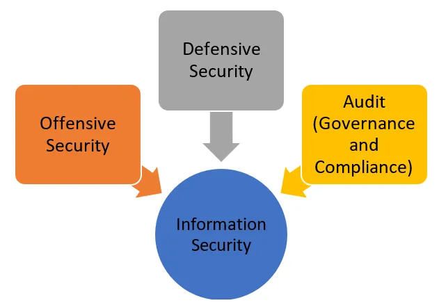 Network Security and Threat Actors