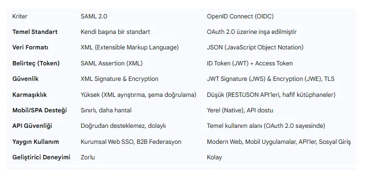 In modern IAM architectures, protocol selection often requires a decision between SAML and OIDC