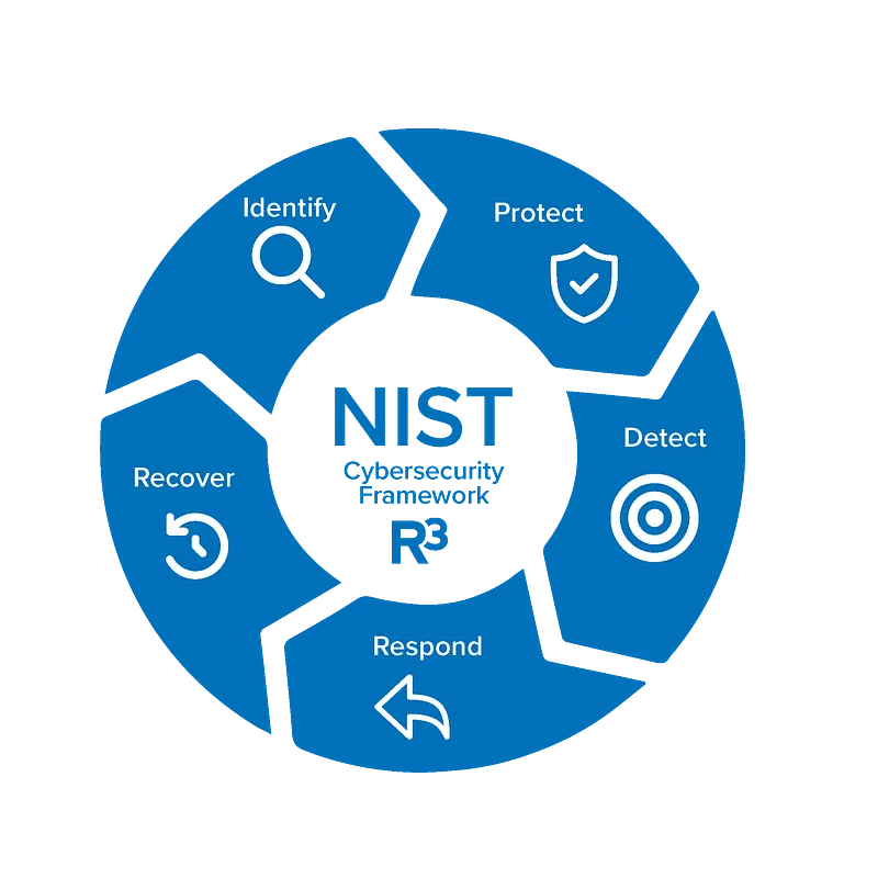 It is a framework developed by the US National Institute of Standards and Technology (NIST)