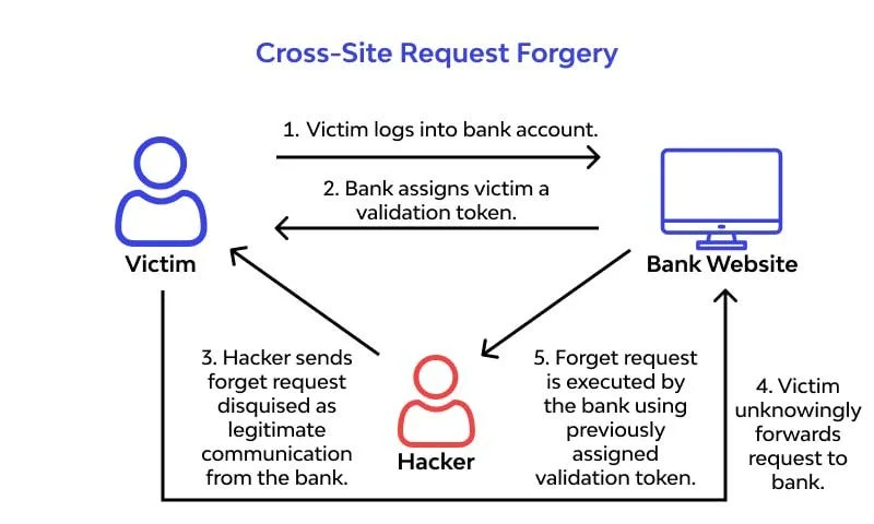 Cross-Site Request Forgery CSRF