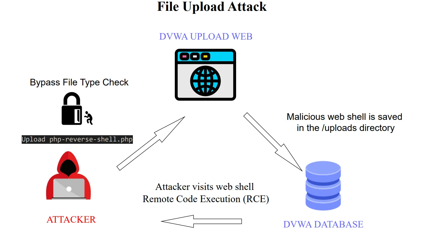 File Upload Vulnerability