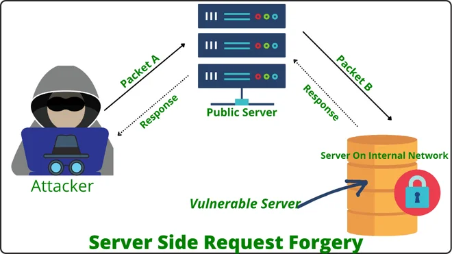 Server-Side Request Forgery SSRF