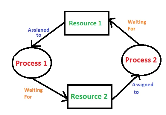 Deadlock Resource Allocation Graph