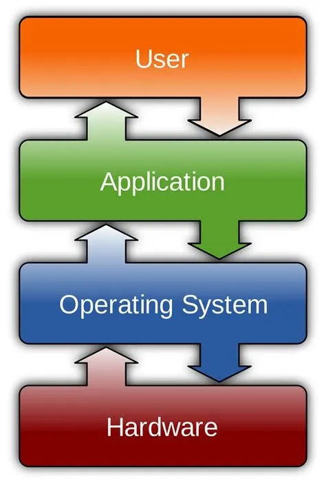 Operating System and Hardware Interface