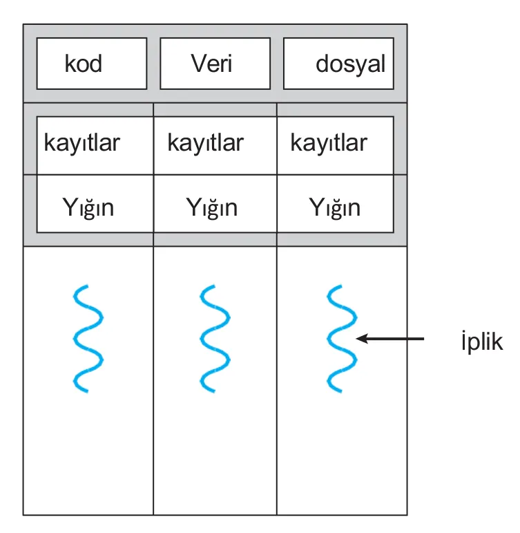 Multithreaded Process Architecture