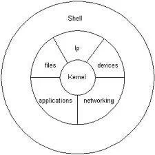 Operating System Layers and Architecture