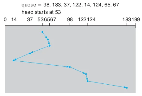 SSTF Disk Scheduling Algorithm