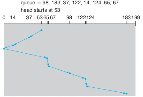 SCAN (Elevator) Disk Scheduling Algorithm