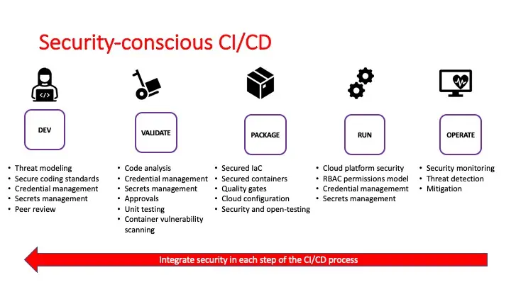 Secure CI/CD Pipeline Integration and Supply Chain Protection