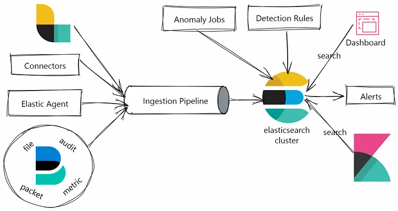 Elastic Security Threat Hunting and Kibana Dashboard