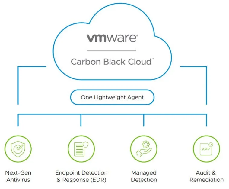 VMware Carbon Black Threat Monitoring Panel