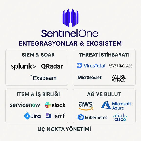 SentinelOne provides a broad integration ecosystem by offering more than 70 ready-made integration modules