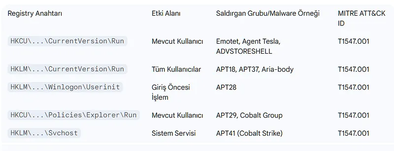 Quick reference table of common registry persistence keys, their impact and threat examples