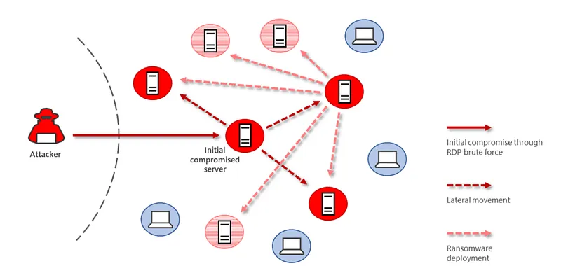 Lateral movement across the network over RDP