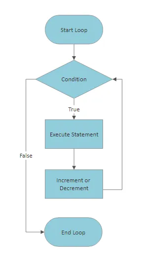 A loop statement allows us to execute a statement or group of statements multiple times