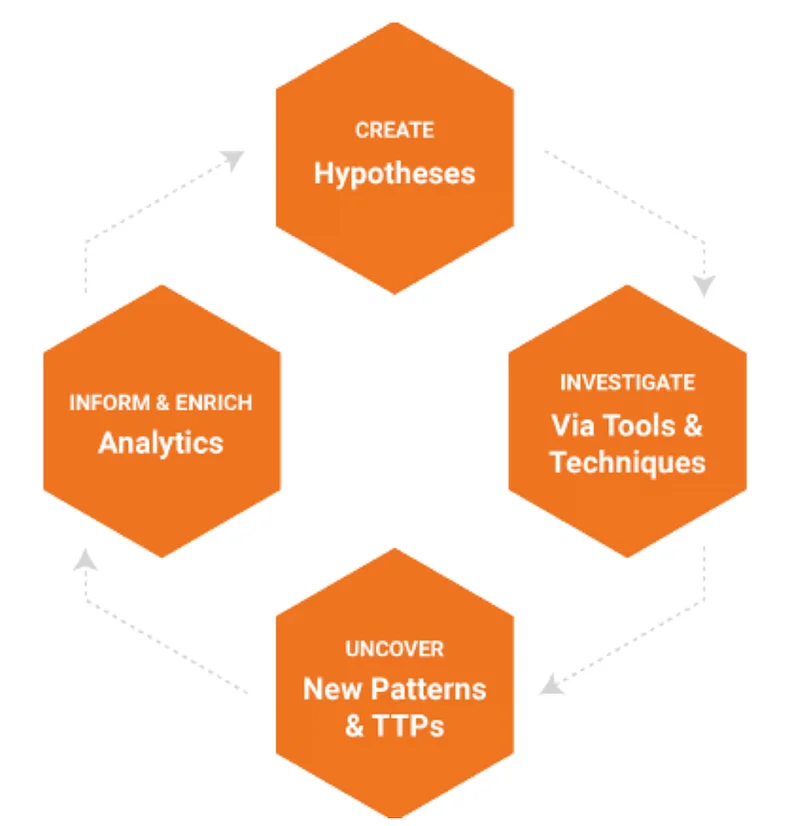 Cyber Threat Intelligence (CTI) provides critical information for detecting, analyzing, and responding to threats, while