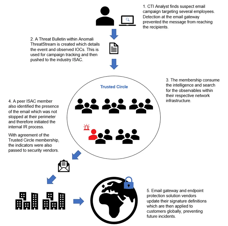 Information Sharing and Analysis Centers (ISACs) are organizations established to facilitate threat intelligence sharing and