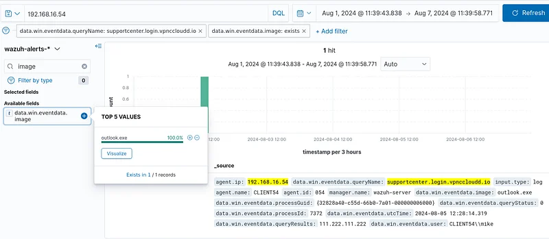 In the SIEM, search for the domain using the filter "data.win.eventdata.queryName: domain name " and find the