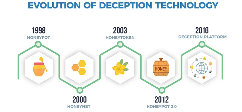 Deception-based threat hunting not only detects attackers but also monitors their movements, contributing to the development