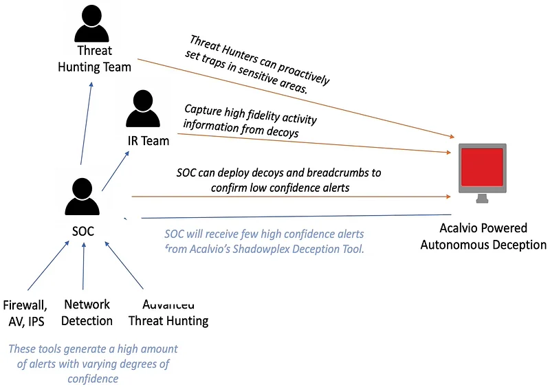 The role of deception technologies in threat hunting is to mislead attackers, expose their methods, and help security teams