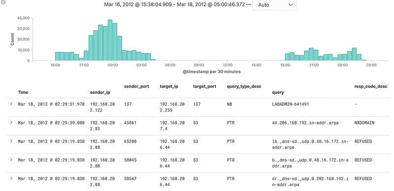 Monitoring and Reporting: The results of real-time and retrospective analysis should be supported by continuous monitoring