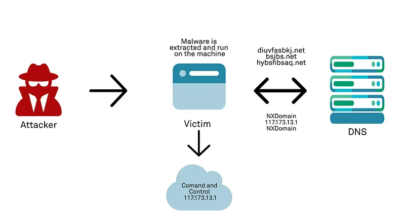 Machine Learning: Machine learning algorithms can analyze DNS logs to distinguish between normal and abnormal behavior