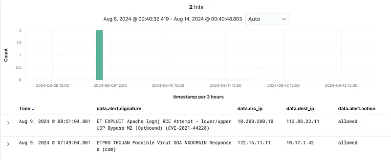 In SIEM, apply the filter "rule.groups: ids" and analyze the results