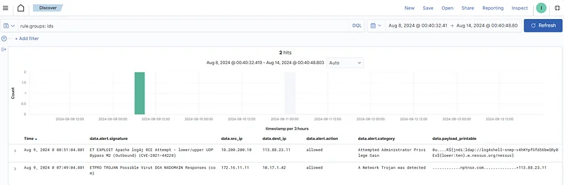 In SIEM, use the filter "rule.groups: ids" and analyze the results
