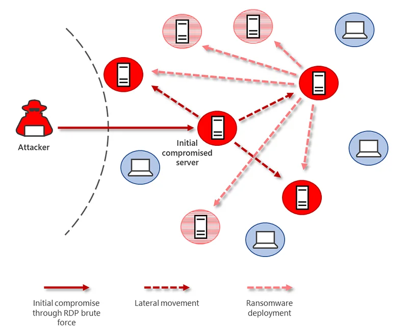 A threat actor may be in the process of lateral movement across the internal network in order to have access to other parts