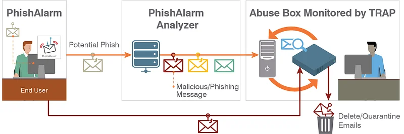 Content Analysis: Email content analysis involves a detailed examination of both text and attachments